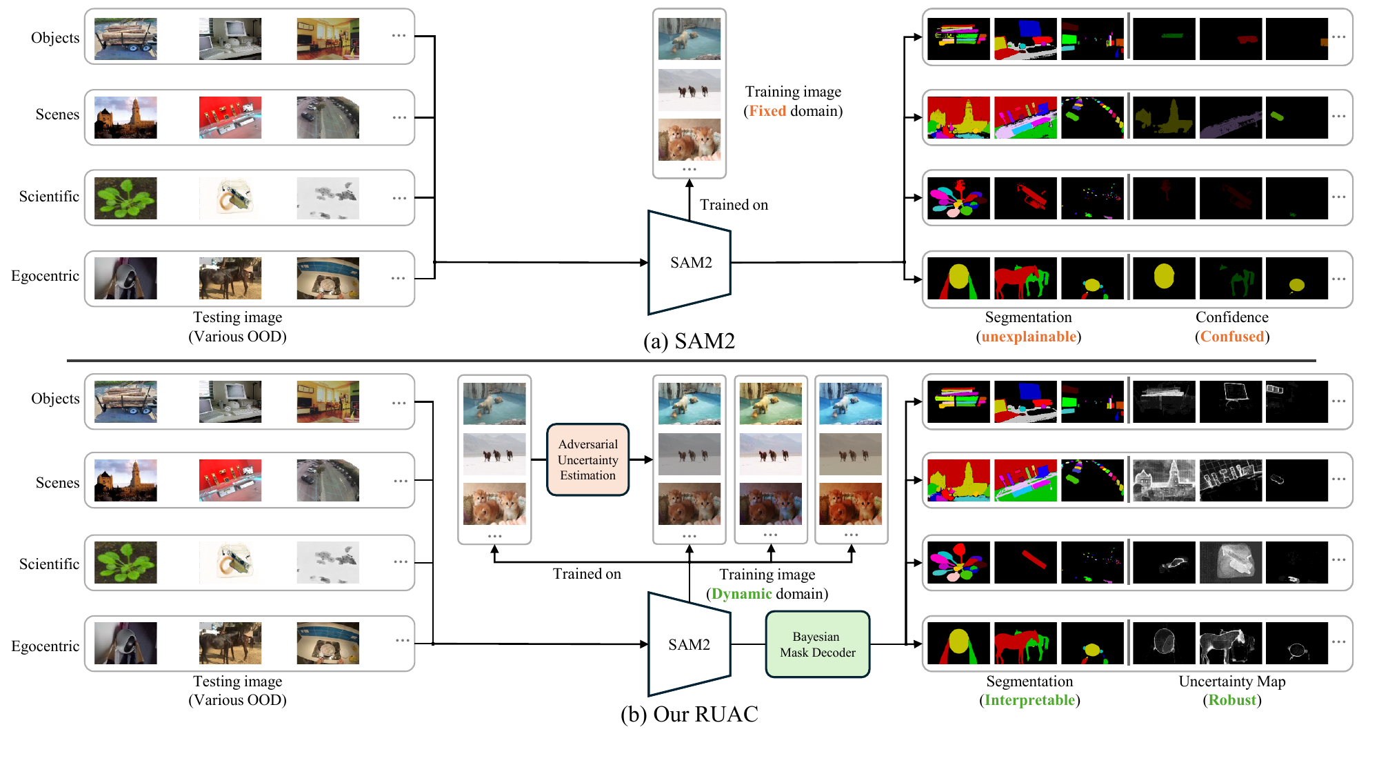 RUAC overview: SAM2 vs RUAC mask quality and uncertainty across out-of-domain test images.