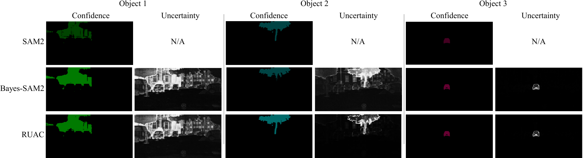 Confidence and uncertainty maps for SAM2, Bayes-SAM2, and RUAC.