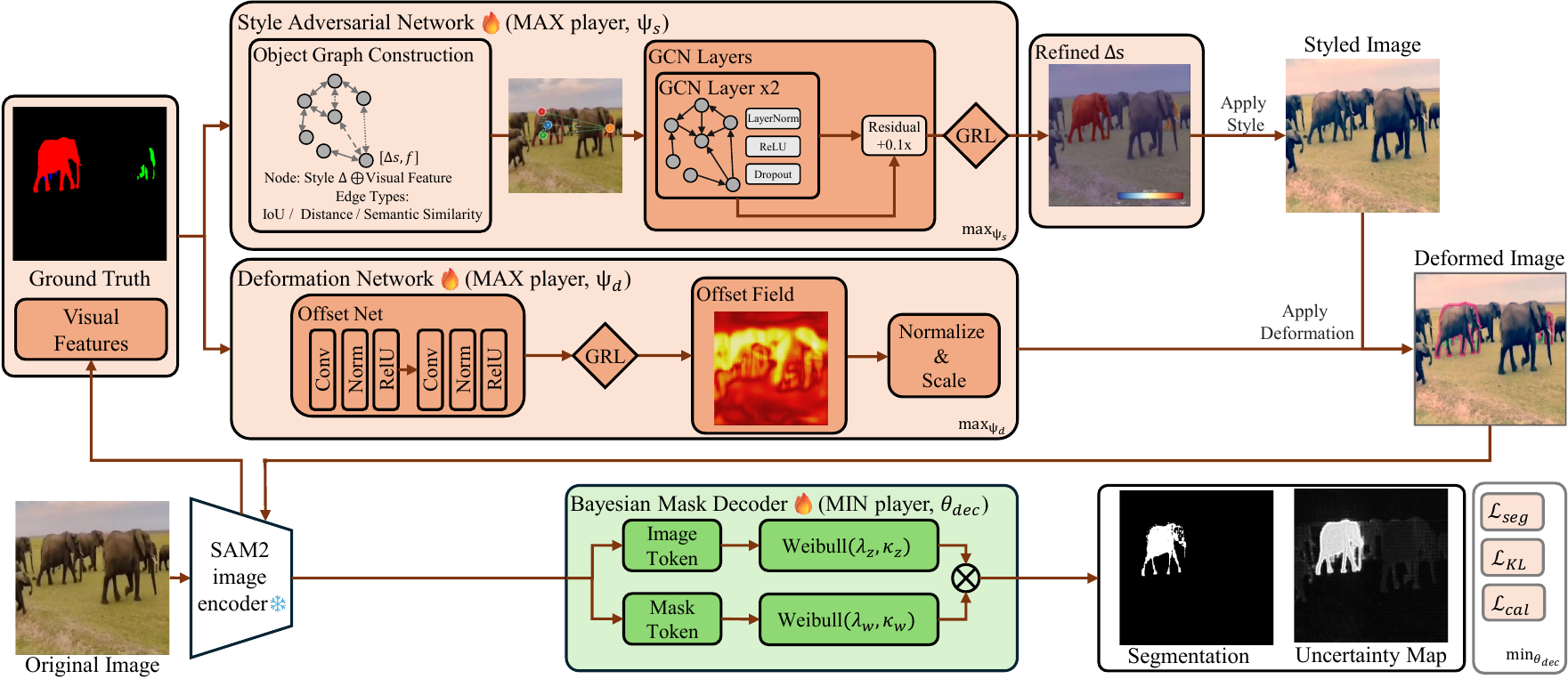 RUAC framework: Bayesian mask decoder, style and deformation adversarial networks, GRL-based min-max training.